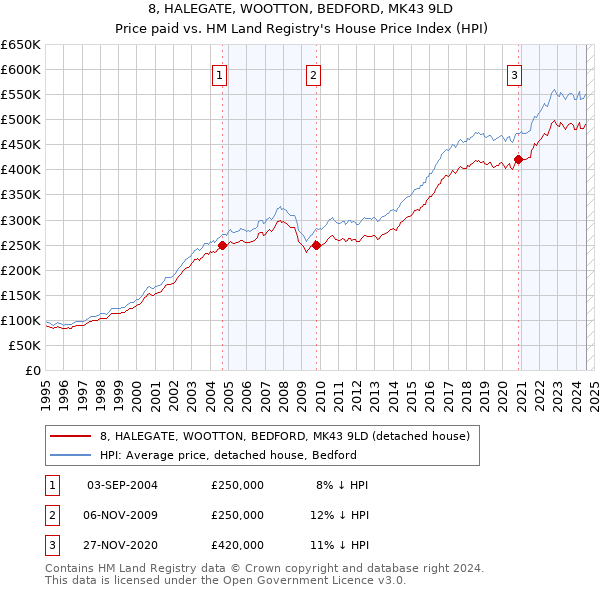 8, HALEGATE, WOOTTON, BEDFORD, MK43 9LD: Price paid vs HM Land Registry's House Price Index