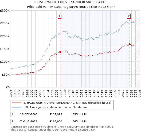 8, HALESWORTH DRIVE, SUNDERLAND, SR4 8DL: Price paid vs HM Land Registry's House Price Index