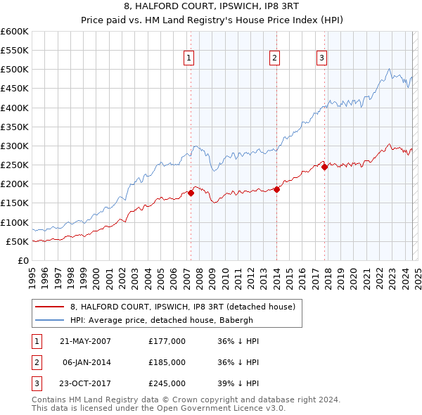 8, HALFORD COURT, IPSWICH, IP8 3RT: Price paid vs HM Land Registry's House Price Index