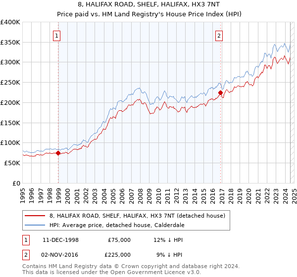 8, HALIFAX ROAD, SHELF, HALIFAX, HX3 7NT: Price paid vs HM Land Registry's House Price Index