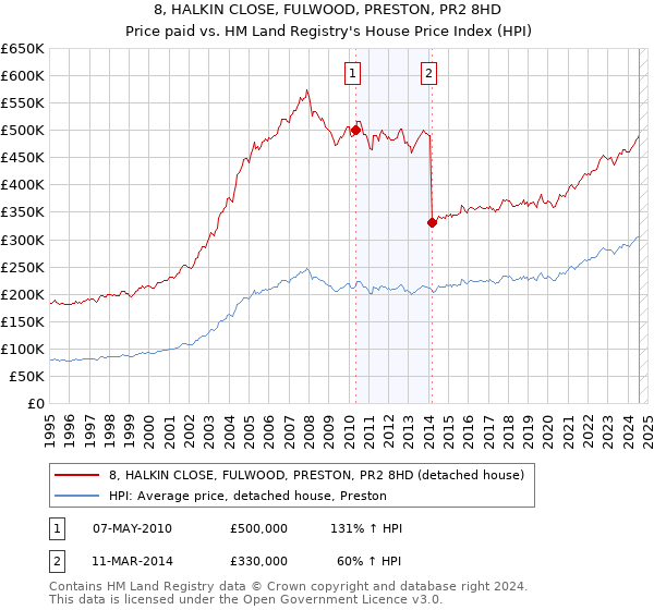 8, HALKIN CLOSE, FULWOOD, PRESTON, PR2 8HD: Price paid vs HM Land Registry's House Price Index