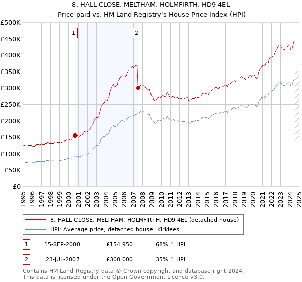 8, HALL CLOSE, MELTHAM, HOLMFIRTH, HD9 4EL: Price paid vs HM Land Registry's House Price Index