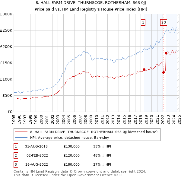 8, HALL FARM DRIVE, THURNSCOE, ROTHERHAM, S63 0JJ: Price paid vs HM Land Registry's House Price Index