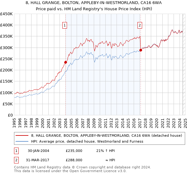 8, HALL GRANGE, BOLTON, APPLEBY-IN-WESTMORLAND, CA16 6WA: Price paid vs HM Land Registry's House Price Index