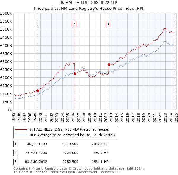 8, HALL HILLS, DISS, IP22 4LP: Price paid vs HM Land Registry's House Price Index