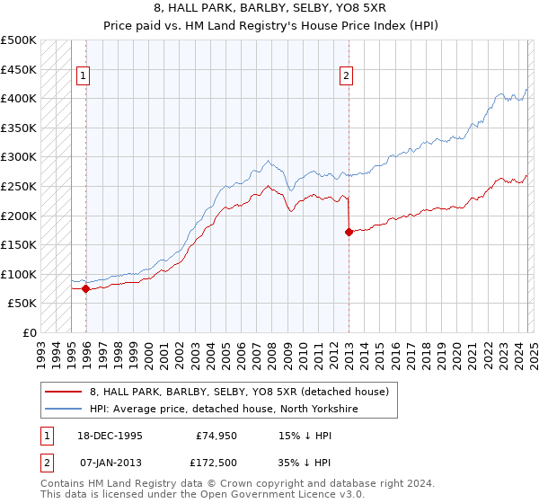 8, HALL PARK, BARLBY, SELBY, YO8 5XR: Price paid vs HM Land Registry's House Price Index