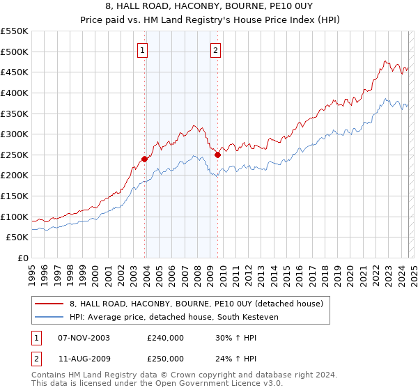 8, HALL ROAD, HACONBY, BOURNE, PE10 0UY: Price paid vs HM Land Registry's House Price Index