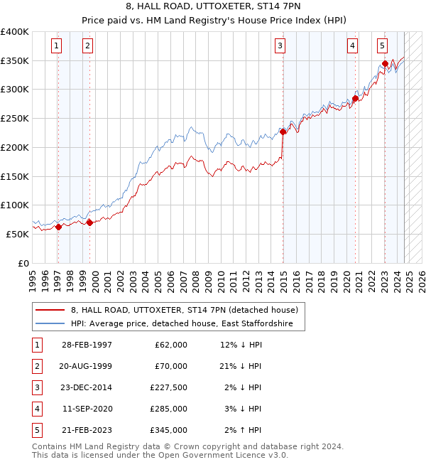 8, HALL ROAD, UTTOXETER, ST14 7PN: Price paid vs HM Land Registry's House Price Index