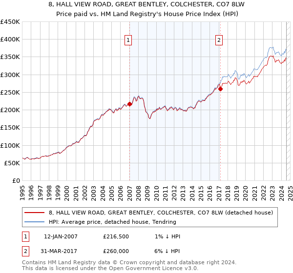 8, HALL VIEW ROAD, GREAT BENTLEY, COLCHESTER, CO7 8LW: Price paid vs HM Land Registry's House Price Index