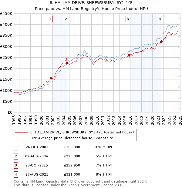 8, HALLAM DRIVE, SHREWSBURY, SY1 4YE: Price paid vs HM Land Registry's House Price Index