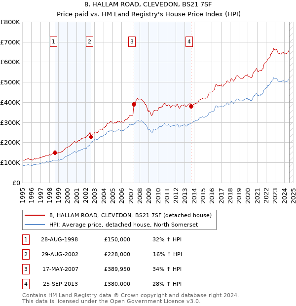 8, HALLAM ROAD, CLEVEDON, BS21 7SF: Price paid vs HM Land Registry's House Price Index