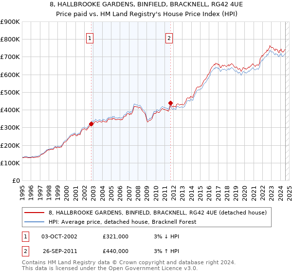 8, HALLBROOKE GARDENS, BINFIELD, BRACKNELL, RG42 4UE: Price paid vs HM Land Registry's House Price Index