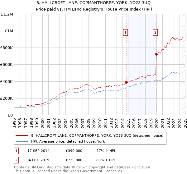 8, HALLCROFT LANE, COPMANTHORPE, YORK, YO23 3UQ: Price paid vs HM Land Registry's House Price Index