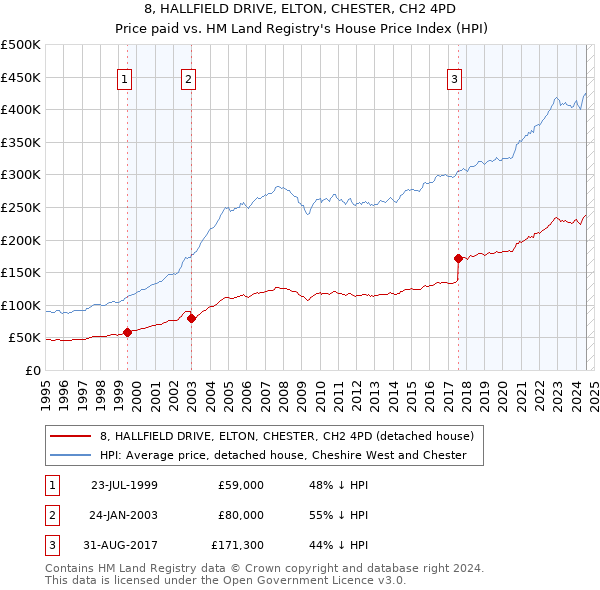 8, HALLFIELD DRIVE, ELTON, CHESTER, CH2 4PD: Price paid vs HM Land Registry's House Price Index