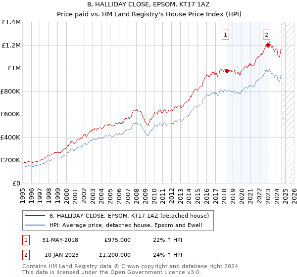 8, HALLIDAY CLOSE, EPSOM, KT17 1AZ: Price paid vs HM Land Registry's House Price Index