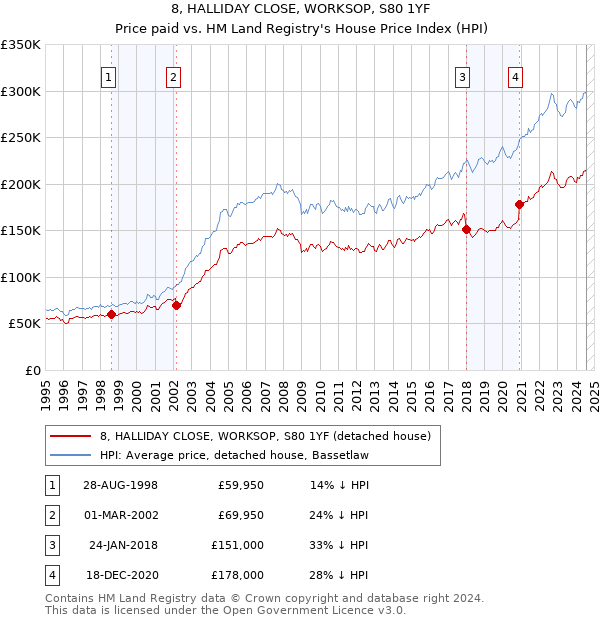 8, HALLIDAY CLOSE, WORKSOP, S80 1YF: Price paid vs HM Land Registry's House Price Index