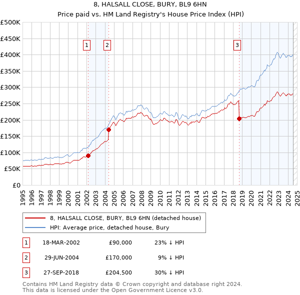 8, HALSALL CLOSE, BURY, BL9 6HN: Price paid vs HM Land Registry's House Price Index