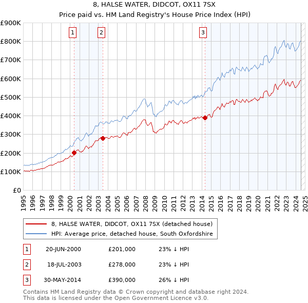 8, HALSE WATER, DIDCOT, OX11 7SX: Price paid vs HM Land Registry's House Price Index