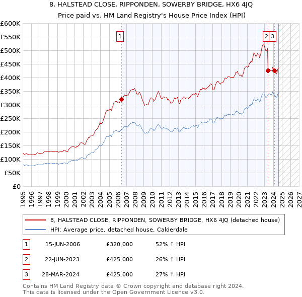 8, HALSTEAD CLOSE, RIPPONDEN, SOWERBY BRIDGE, HX6 4JQ: Price paid vs HM Land Registry's House Price Index