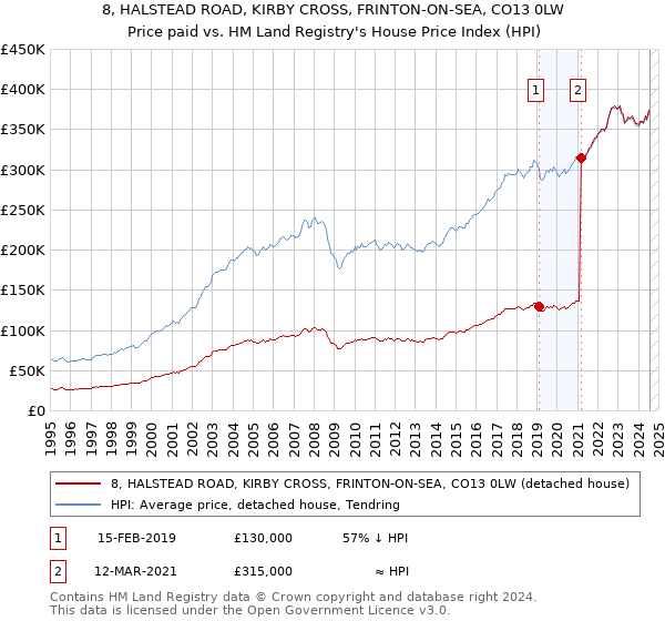 8, HALSTEAD ROAD, KIRBY CROSS, FRINTON-ON-SEA, CO13 0LW: Price paid vs HM Land Registry's House Price Index