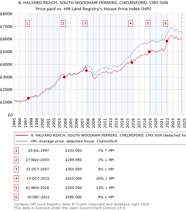 8, HALYARD REACH, SOUTH WOODHAM FERRERS, CHELMSFORD, CM3 5GN: Price paid vs HM Land Registry's House Price Index