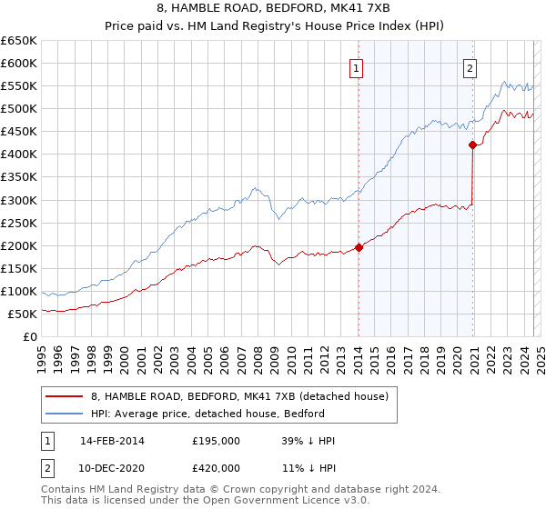 8, HAMBLE ROAD, BEDFORD, MK41 7XB: Price paid vs HM Land Registry's House Price Index