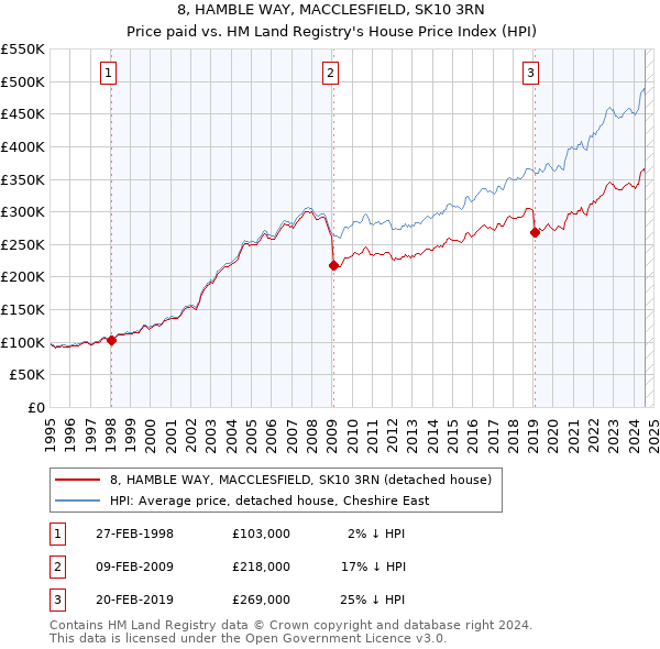 8, HAMBLE WAY, MACCLESFIELD, SK10 3RN: Price paid vs HM Land Registry's House Price Index