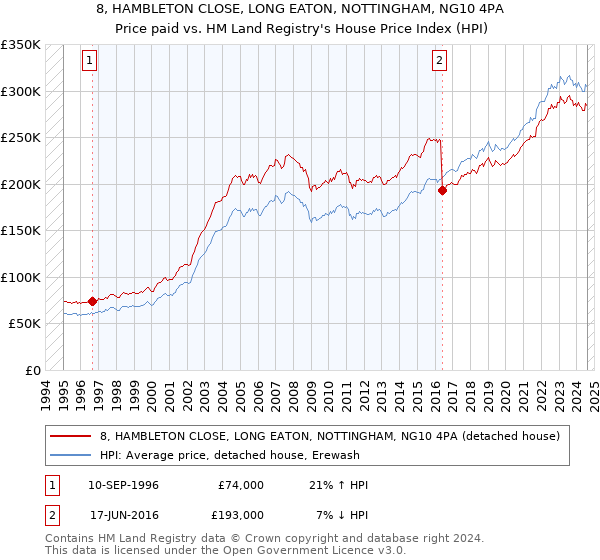 8, HAMBLETON CLOSE, LONG EATON, NOTTINGHAM, NG10 4PA: Price paid vs HM Land Registry's House Price Index