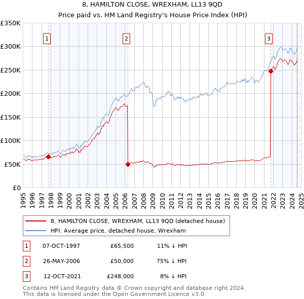 8, HAMILTON CLOSE, WREXHAM, LL13 9QD: Price paid vs HM Land Registry's House Price Index