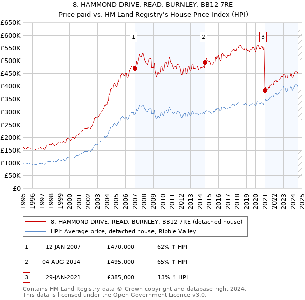 8, HAMMOND DRIVE, READ, BURNLEY, BB12 7RE: Price paid vs HM Land Registry's House Price Index