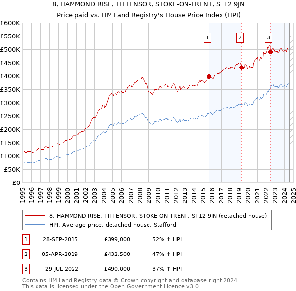 8, HAMMOND RISE, TITTENSOR, STOKE-ON-TRENT, ST12 9JN: Price paid vs HM Land Registry's House Price Index