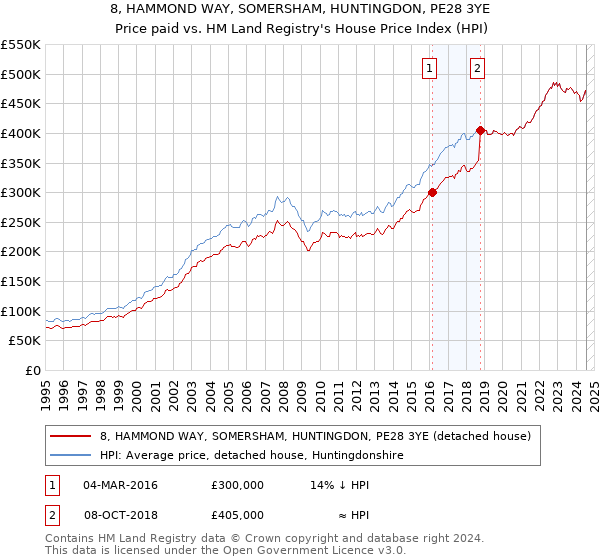 8, HAMMOND WAY, SOMERSHAM, HUNTINGDON, PE28 3YE: Price paid vs HM Land Registry's House Price Index