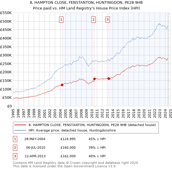 8, HAMPTON CLOSE, FENSTANTON, HUNTINGDON, PE28 9HB: Price paid vs HM Land Registry's House Price Index