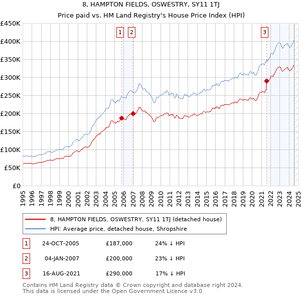 8, HAMPTON FIELDS, OSWESTRY, SY11 1TJ: Price paid vs HM Land Registry's House Price Index