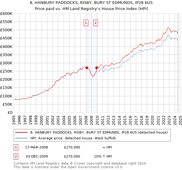 8, HANBURY PADDOCKS, RISBY, BURY ST EDMUNDS, IP28 6US: Price paid vs HM Land Registry's House Price Index