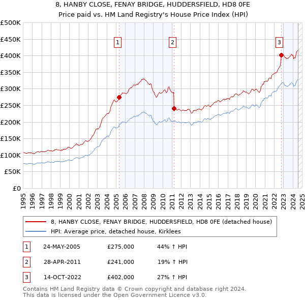 8, HANBY CLOSE, FENAY BRIDGE, HUDDERSFIELD, HD8 0FE: Price paid vs HM Land Registry's House Price Index