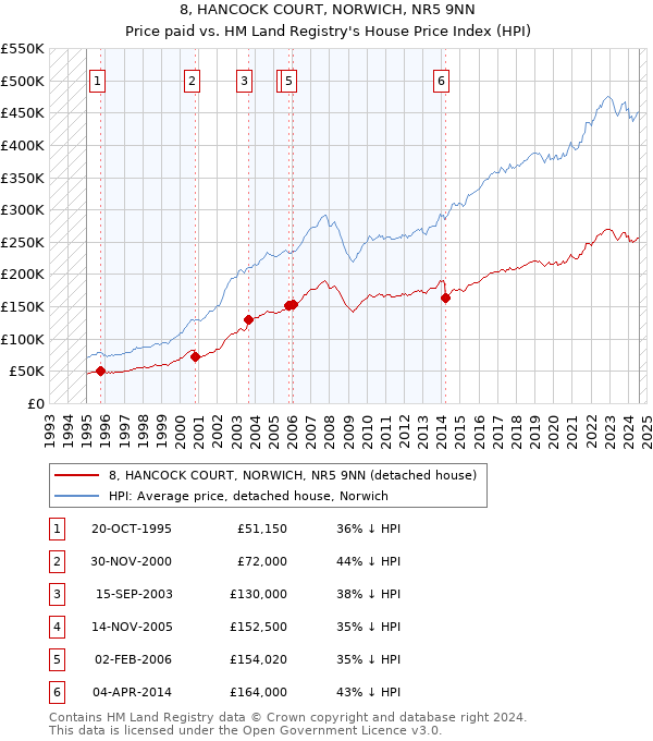 8, HANCOCK COURT, NORWICH, NR5 9NN: Price paid vs HM Land Registry's House Price Index