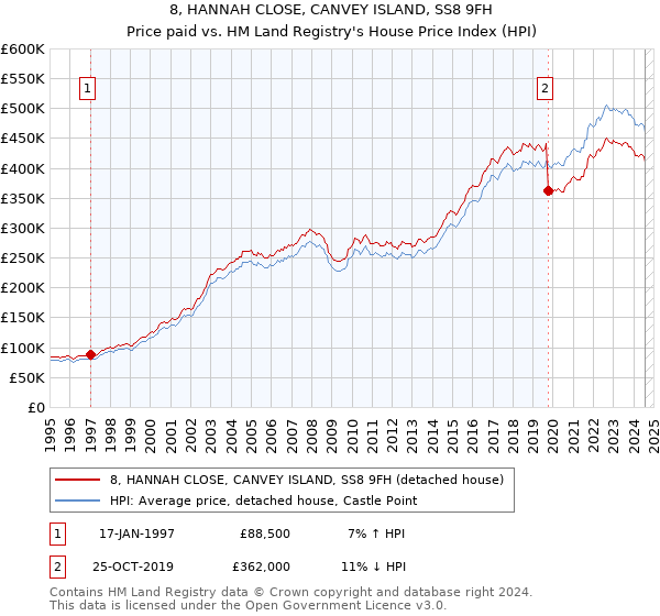 8, HANNAH CLOSE, CANVEY ISLAND, SS8 9FH: Price paid vs HM Land Registry's House Price Index