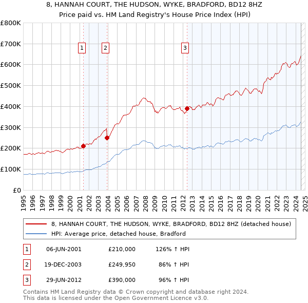 8, HANNAH COURT, THE HUDSON, WYKE, BRADFORD, BD12 8HZ: Price paid vs HM Land Registry's House Price Index