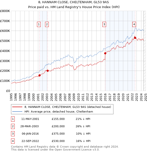 8, HANNAM CLOSE, CHELTENHAM, GL53 9AS: Price paid vs HM Land Registry's House Price Index