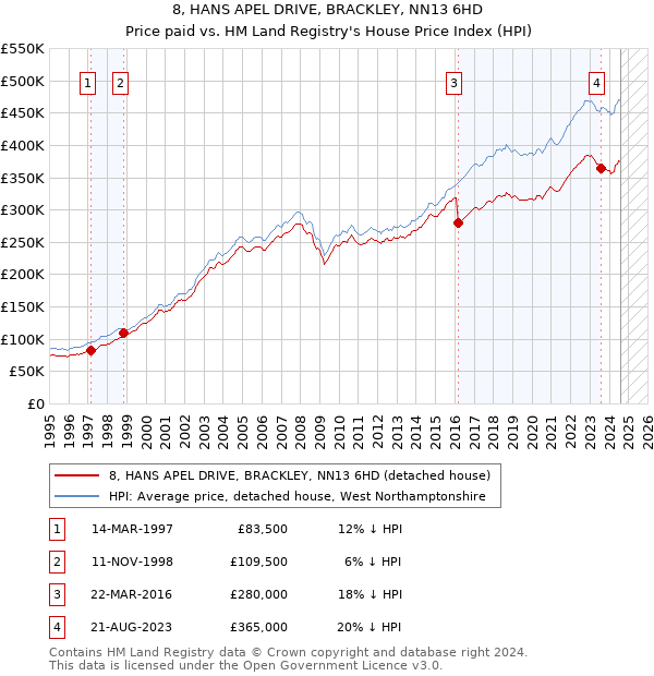 8, HANS APEL DRIVE, BRACKLEY, NN13 6HD: Price paid vs HM Land Registry's House Price Index