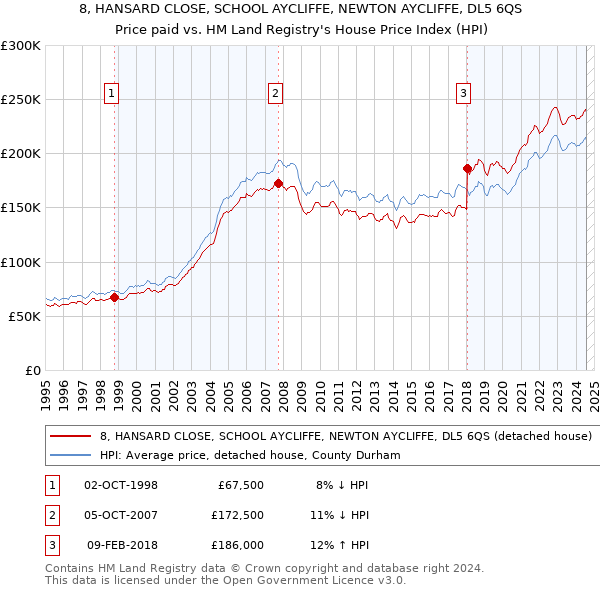 8, HANSARD CLOSE, SCHOOL AYCLIFFE, NEWTON AYCLIFFE, DL5 6QS: Price paid vs HM Land Registry's House Price Index