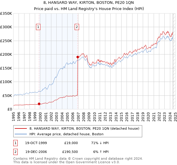 8, HANSARD WAY, KIRTON, BOSTON, PE20 1QN: Price paid vs HM Land Registry's House Price Index