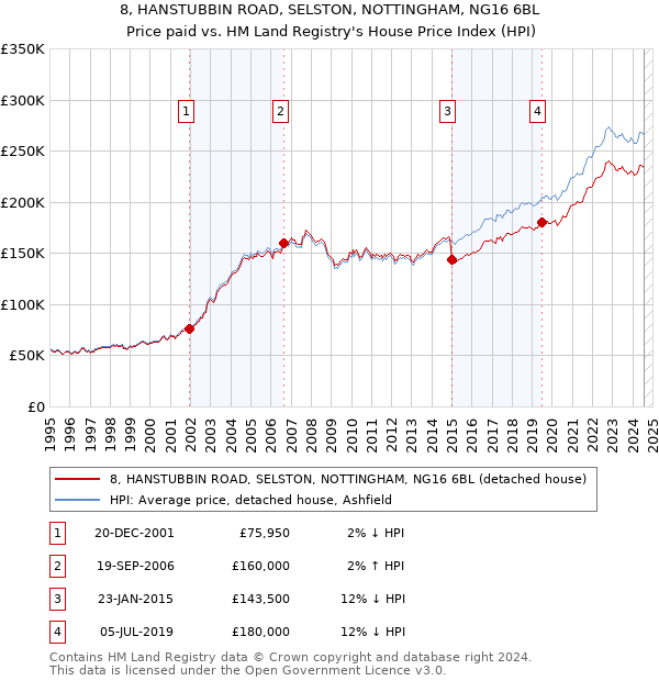 8, HANSTUBBIN ROAD, SELSTON, NOTTINGHAM, NG16 6BL: Price paid vs HM Land Registry's House Price Index