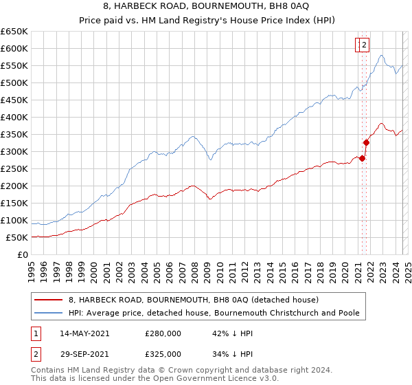 8, HARBECK ROAD, BOURNEMOUTH, BH8 0AQ: Price paid vs HM Land Registry's House Price Index