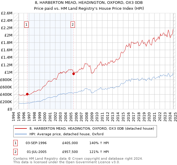 8, HARBERTON MEAD, HEADINGTON, OXFORD, OX3 0DB: Price paid vs HM Land Registry's House Price Index