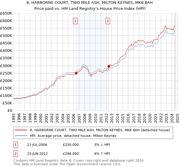 8, HARBORNE COURT, TWO MILE ASH, MILTON KEYNES, MK8 8AH: Price paid vs HM Land Registry's House Price Index