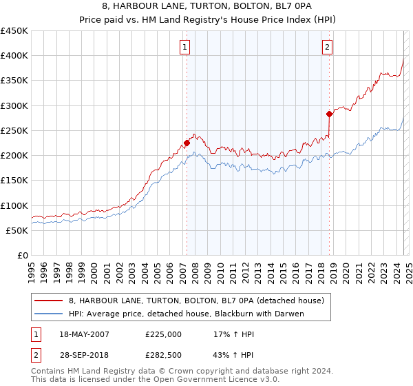 8, HARBOUR LANE, TURTON, BOLTON, BL7 0PA: Price paid vs HM Land Registry's House Price Index