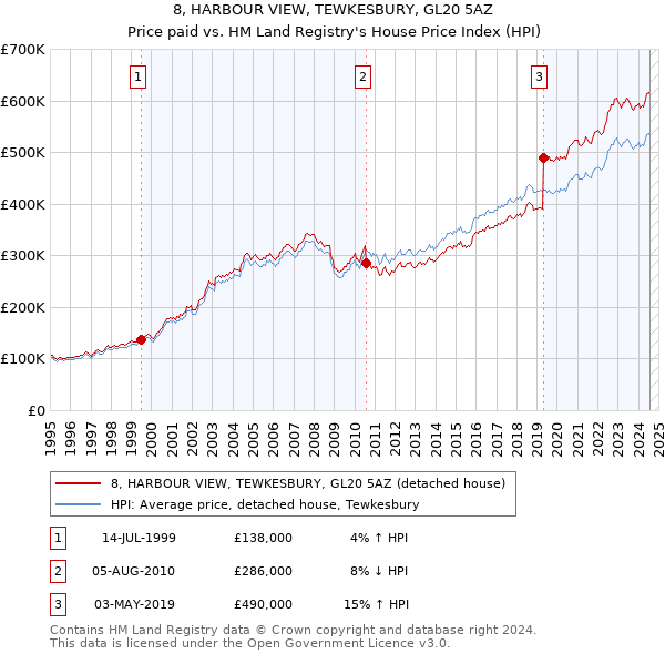 8, HARBOUR VIEW, TEWKESBURY, GL20 5AZ: Price paid vs HM Land Registry's House Price Index