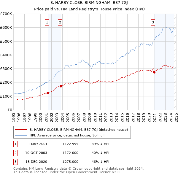 8, HARBY CLOSE, BIRMINGHAM, B37 7GJ: Price paid vs HM Land Registry's House Price Index